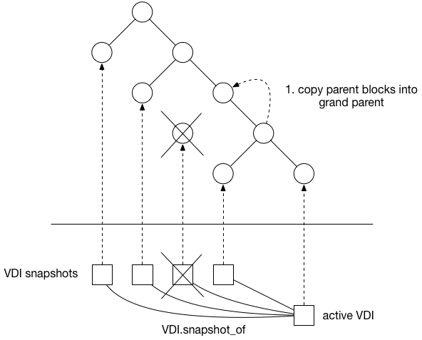 We coalesce parent blocks into grand parent nodes