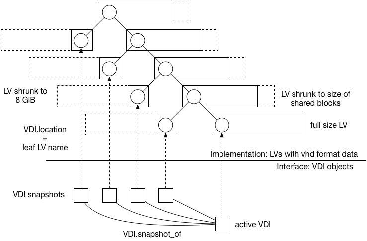 Relationship between VDIs and LVs containing vhd data