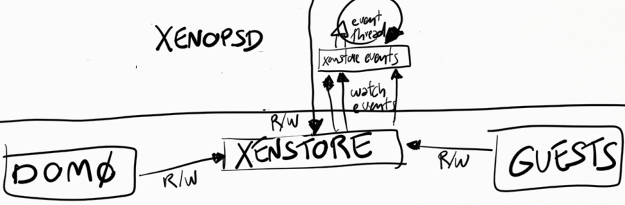 Receiving events from xenstore
