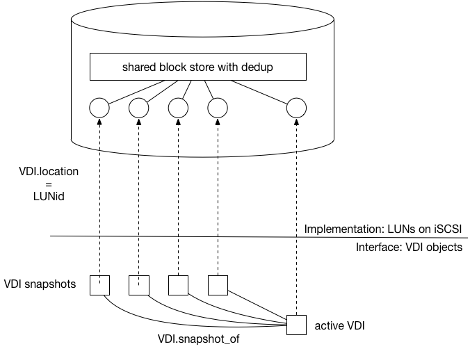 Relationship between VDIs and LUNs on a hypothetical storage target