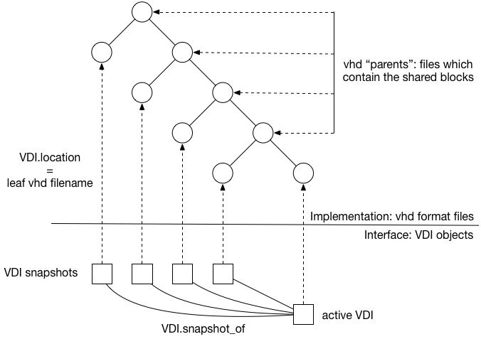 Relationship between VDIs and vhd files