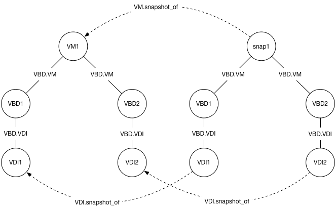 VM and snapshot objects