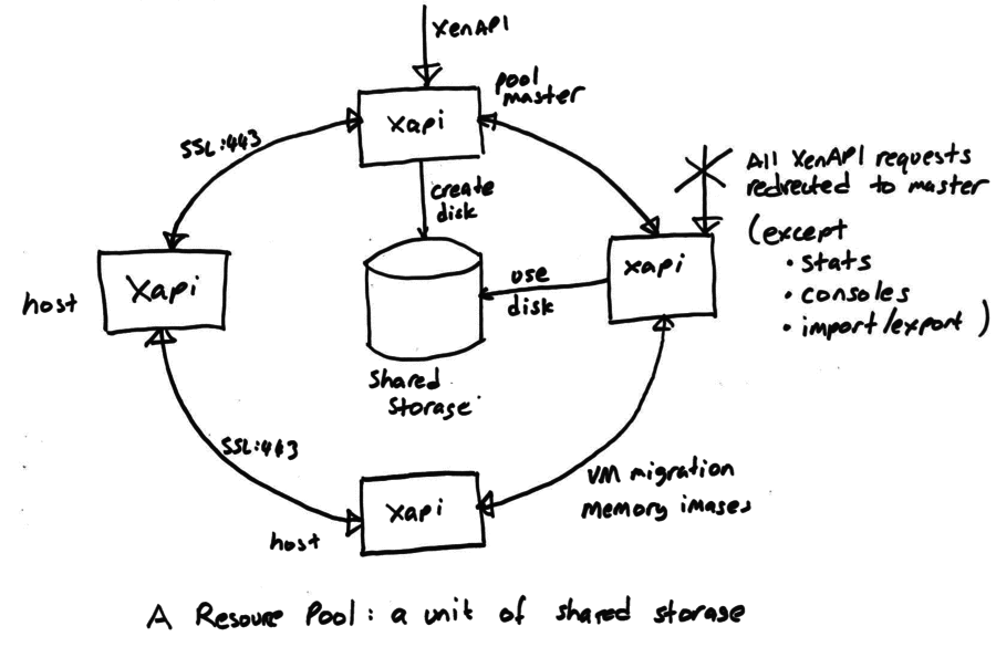 A Resource Pool