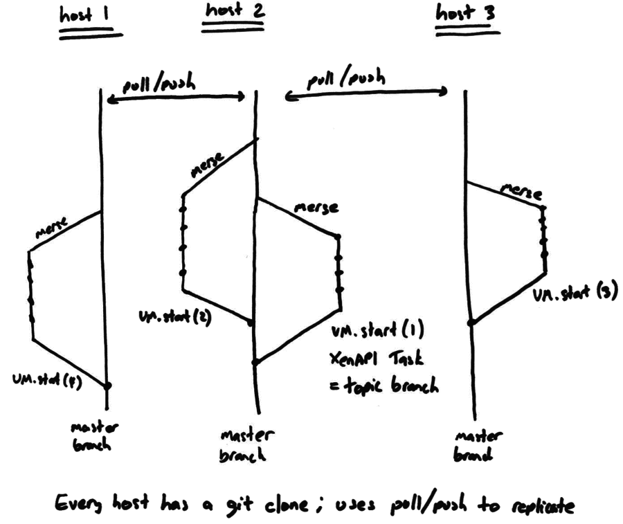 Topic branches