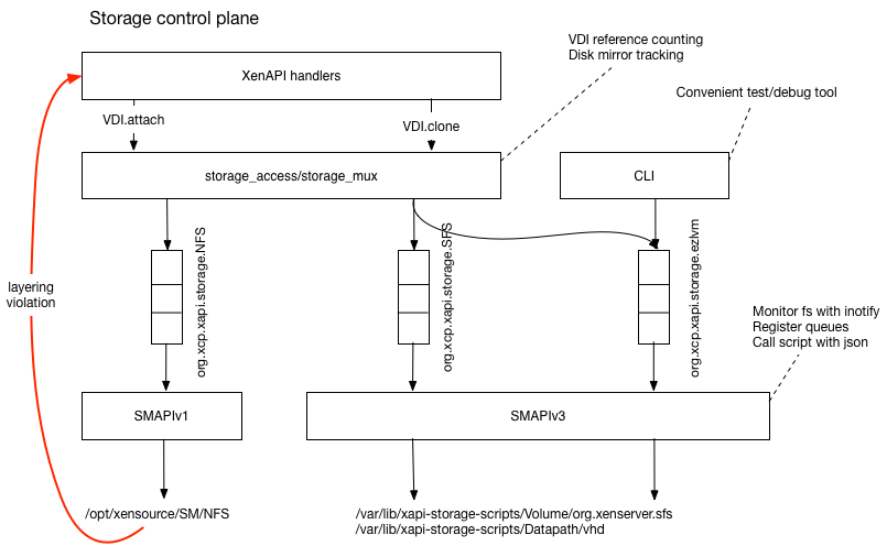 Storage control plane