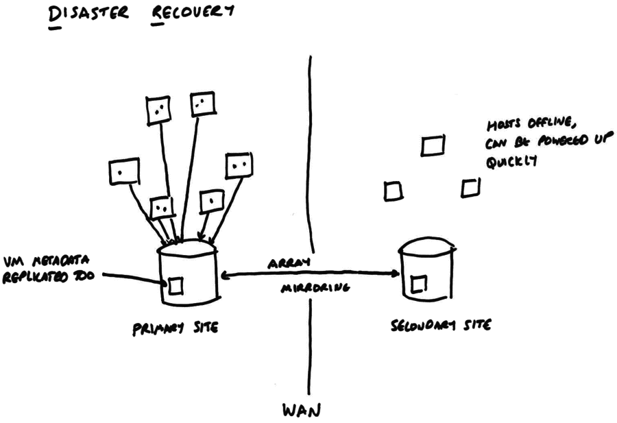 Disaster recovery maintaining a secondary site