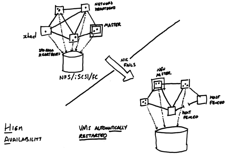 High-Availability in action