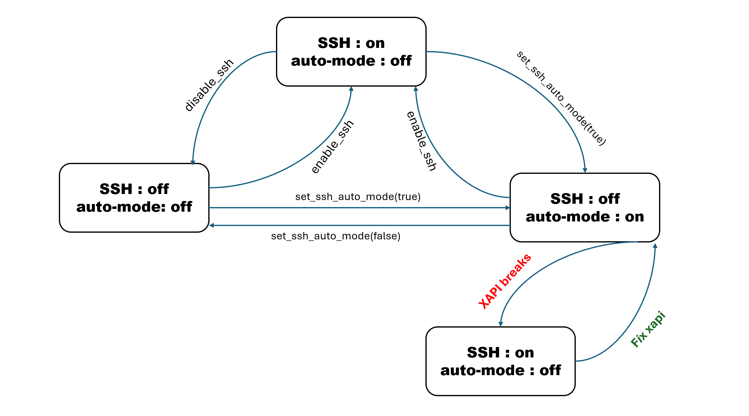 SSH Status Transition