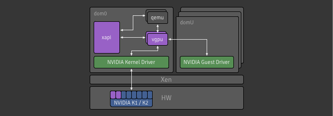 XenServer&rsquo;s vGPU architecture