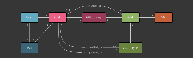 Xapi&rsquo;s vGPU datamodel