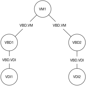 VM objects