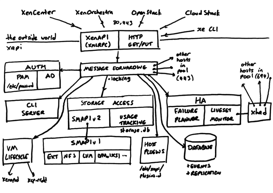 Internals of xapi